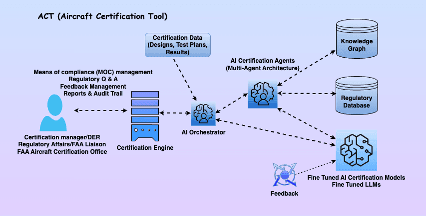 Aircraft Certification Tool Architecture